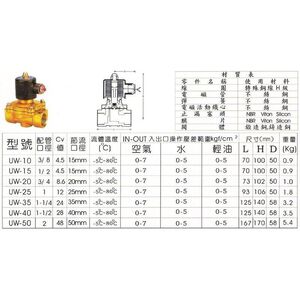 WIN五金 多種規格 電磁閥 電磁開關 品牌SMT UW水用系列 水管開關 常閉 空氣 輕油 電池閥 電磁