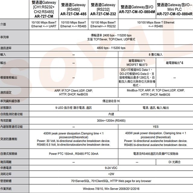 昌運監視器 SOYAL AR-727CM(AR-727-CM-485) TCP/IP轉RS-485 串列設備網路伺服器, , large