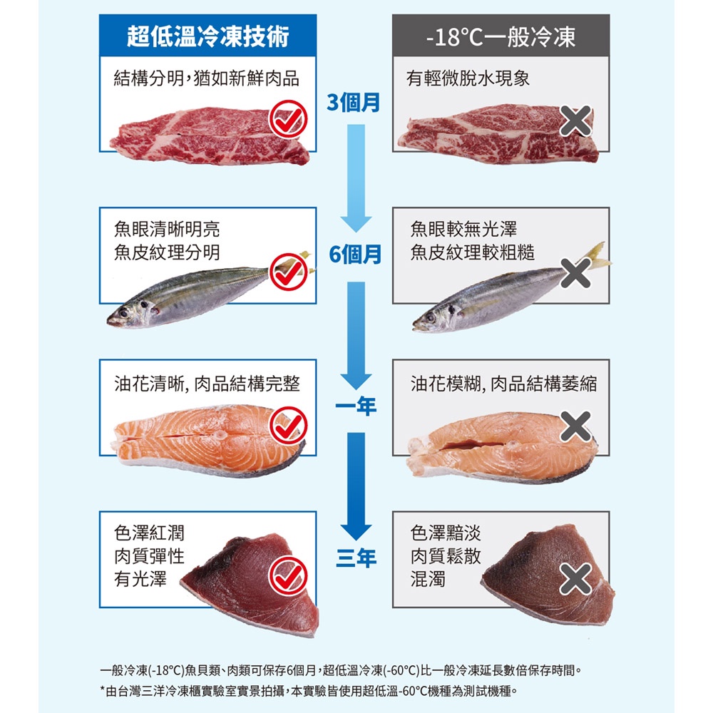 SANLUX 台灣三洋 170L -70度 上掀式超低溫冷凍櫃 TFS-170DD, , large