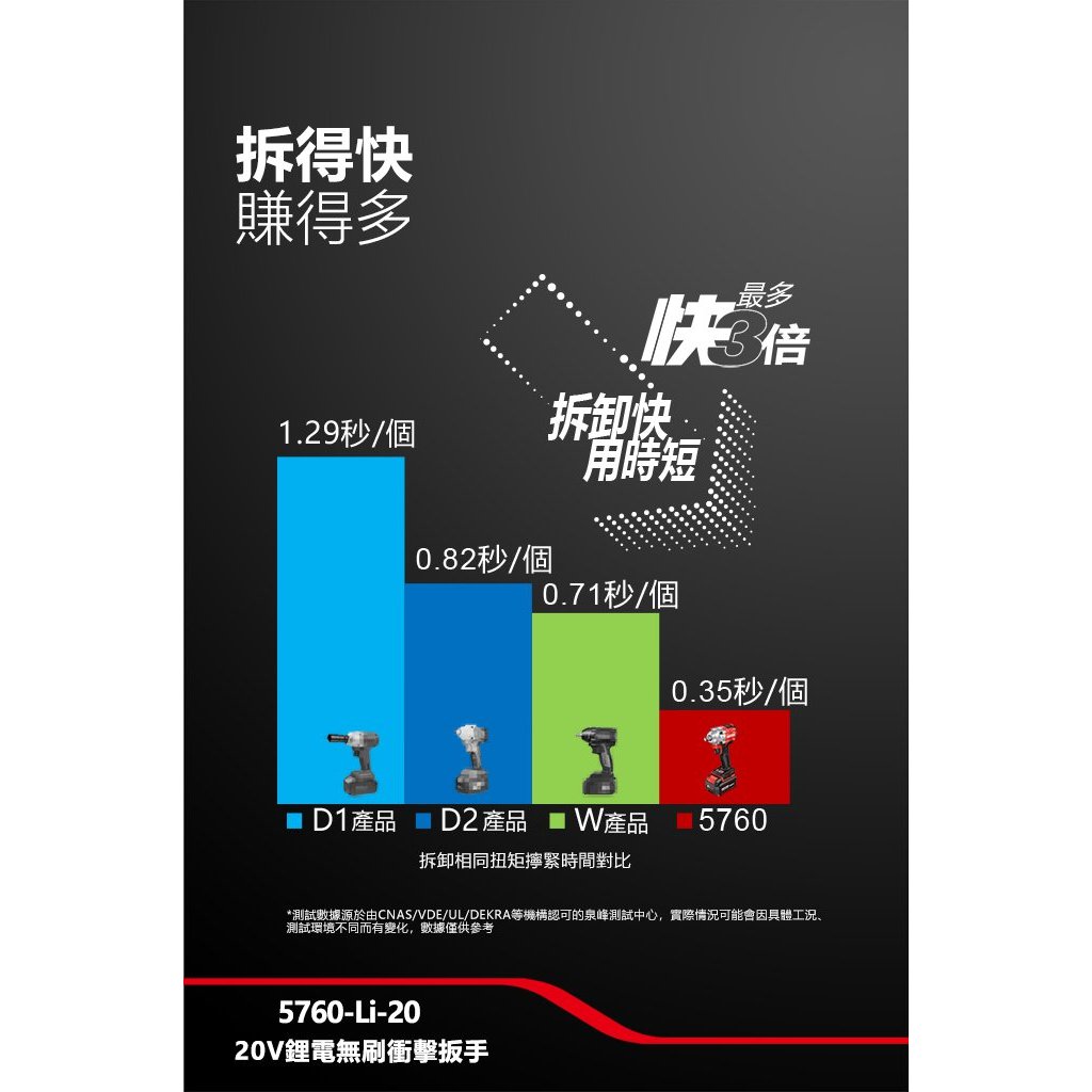 WIN五金 DEVON 大有 5760-Li-20 20V 無刷衝擊扳手 400牛頓米大扭力 短軸機身, , large