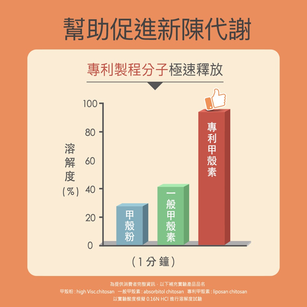 【FJ豐傑生醫】專利甲殼素30顆/袋-北大西洋優質蝦種甲殼素，全球珍稀專利技術。幫助窈窕美麗, , large