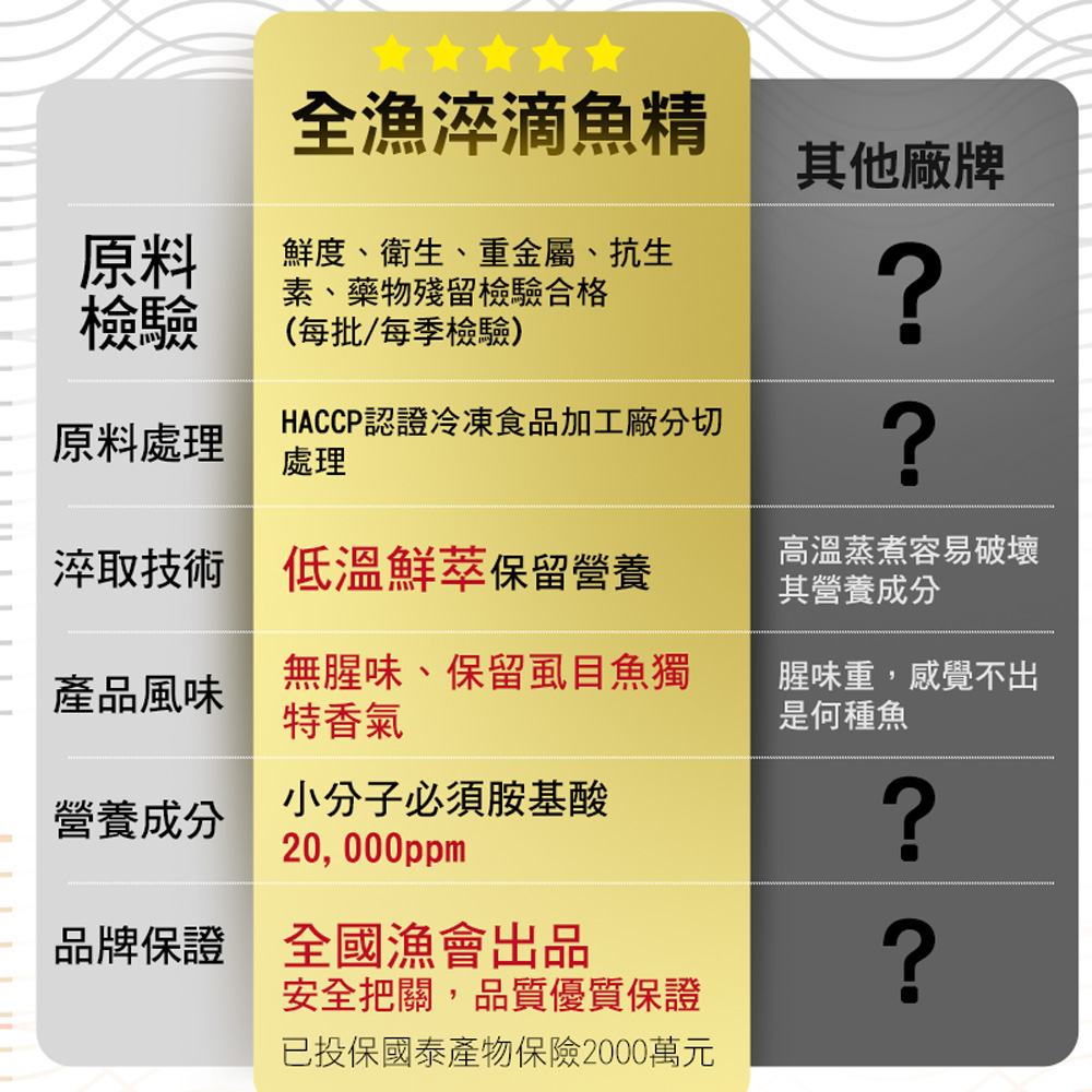 全國漁會【全漁淬】虱目魚滴魚精禮盒(坐月子/病後保養/日常保養), , large
