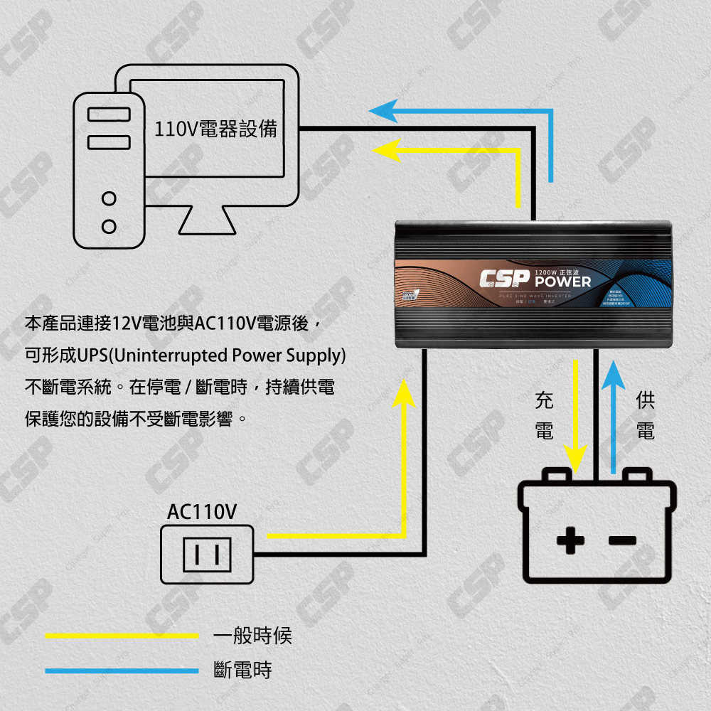 逆變器 1200W【CSP】ES-1200 電源轉換器+ UXC100S-儲能機 inverter&rarr;送安德森轉接頭 緊急用店 不斷電 家用儲能 停電 備用電源 颱風, , large
