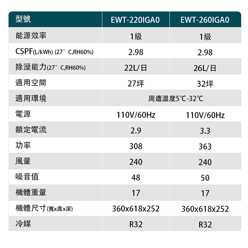 HAWRIN 27 Ping First-Class Energy Efficiency Inverter Air Purifying Dehumidifier EWT-220IGA0, , large