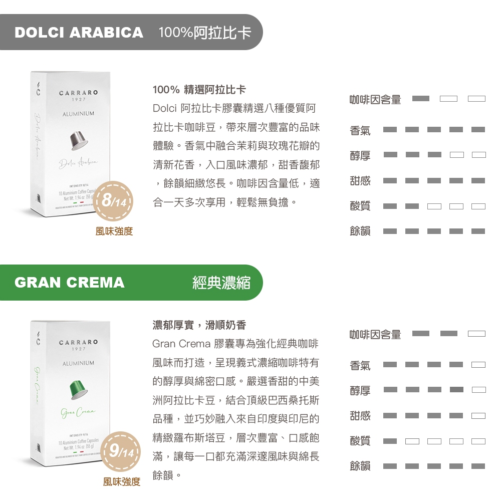 【CARRARO】義式經典/ 單品系列咖啡膠囊 8款風味任選(10顆/盒)｜僅適用Nespresso Original膠囊咖啡機, , large