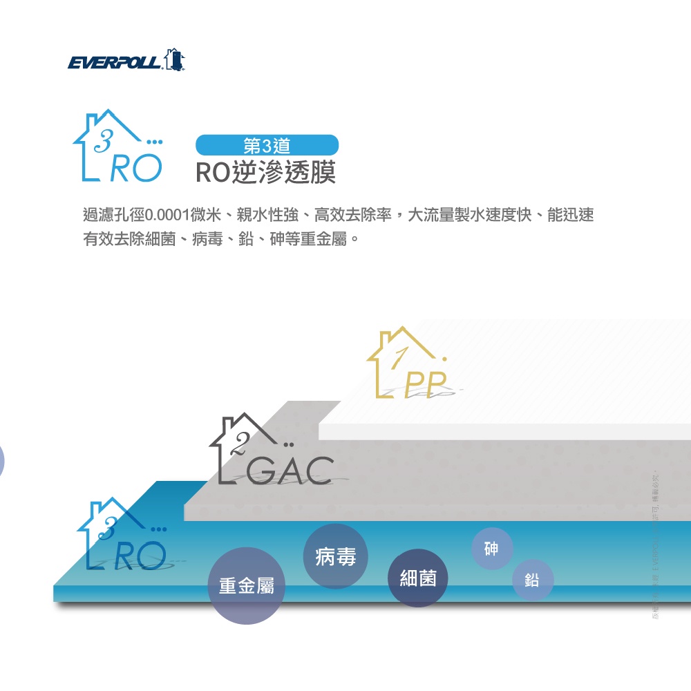 【麗水生活】愛科濾淨EVERPOLL  RO-115RO逆滲透膜(第三道) 適用RO-115AI桌上型智慧飲水機, , large