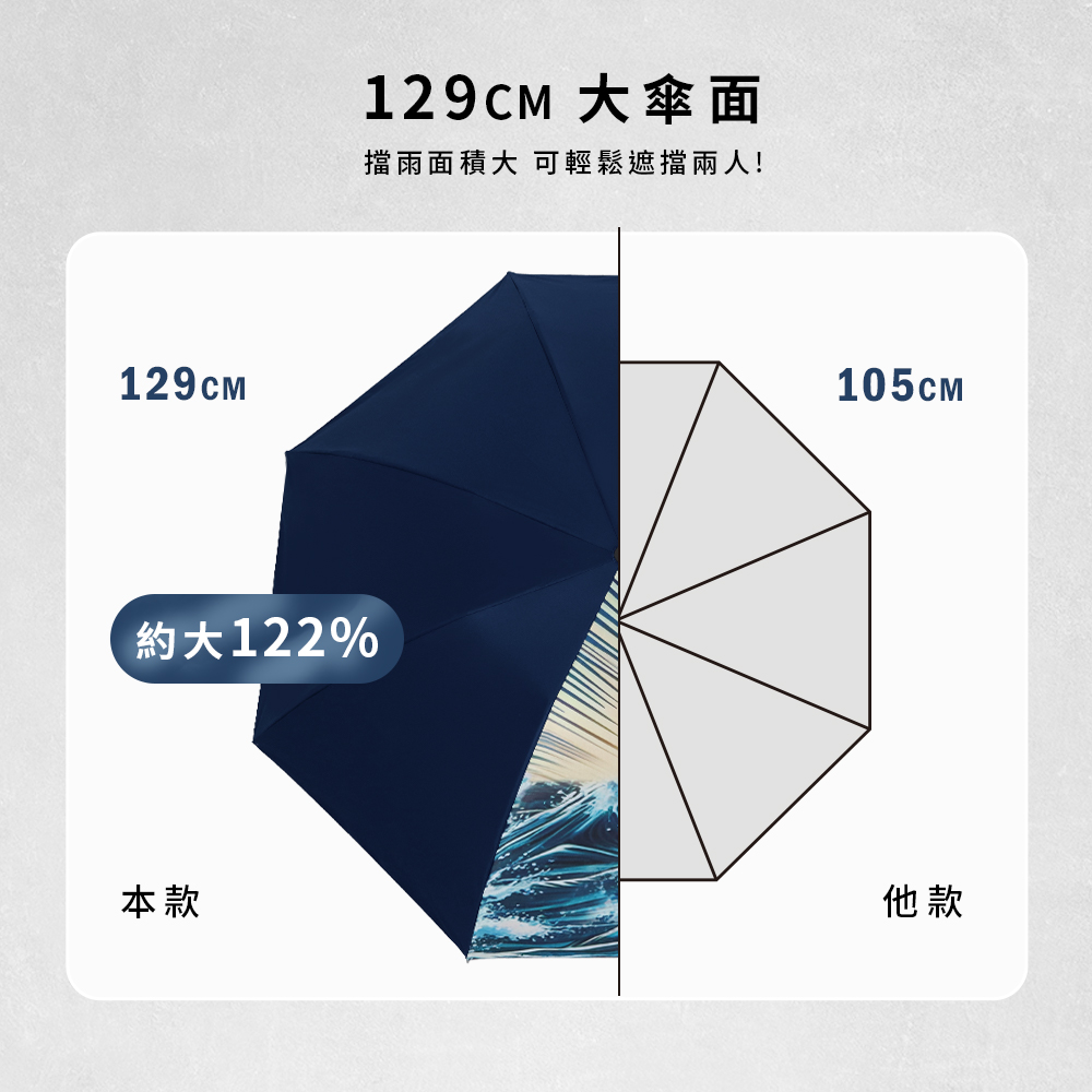 [TDN]超輕量鯊魚放大降溫秒收傘 瞬收傘反向傘(B7433S)蒂芬藍, , large