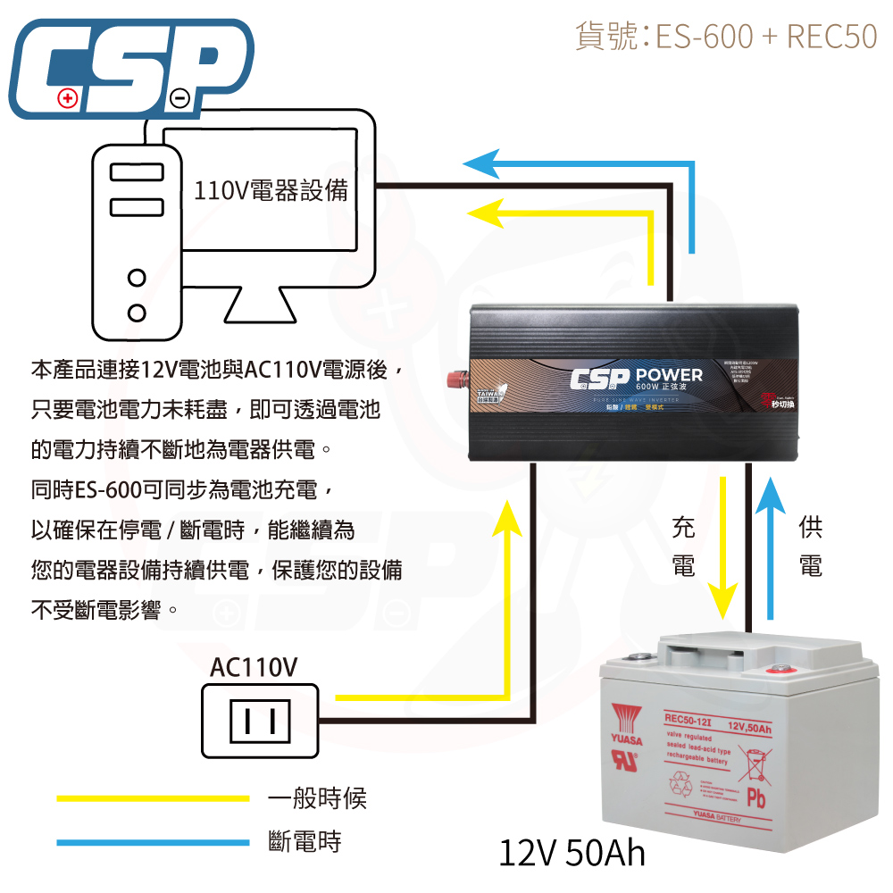 【CSP】逆變器600W ES-600W  發電機 純正弦波電源轉換器 12V50Ah 船釣用電 露營設備 攤販燈具, , large