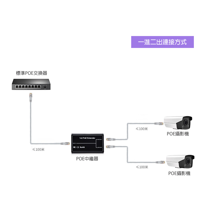 [ekit Technology] One-to-two standard 100M waterproof POE repeater, , large