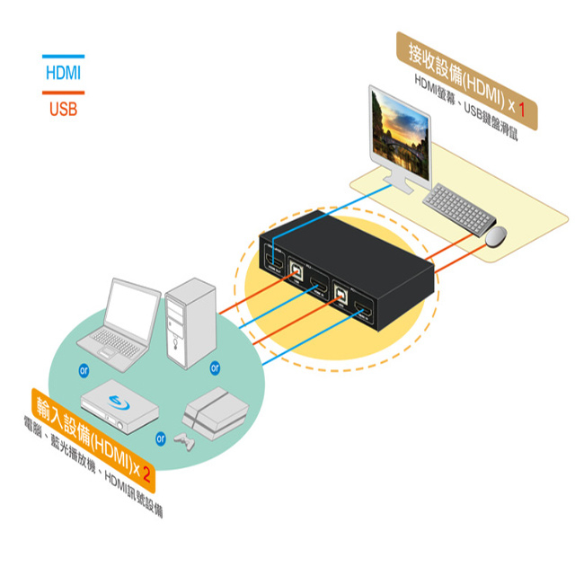 昌運監視器 CD-102HU 2埠 HDMI KVM切換器 支援EDID功能 具LED燈號顯示, , large