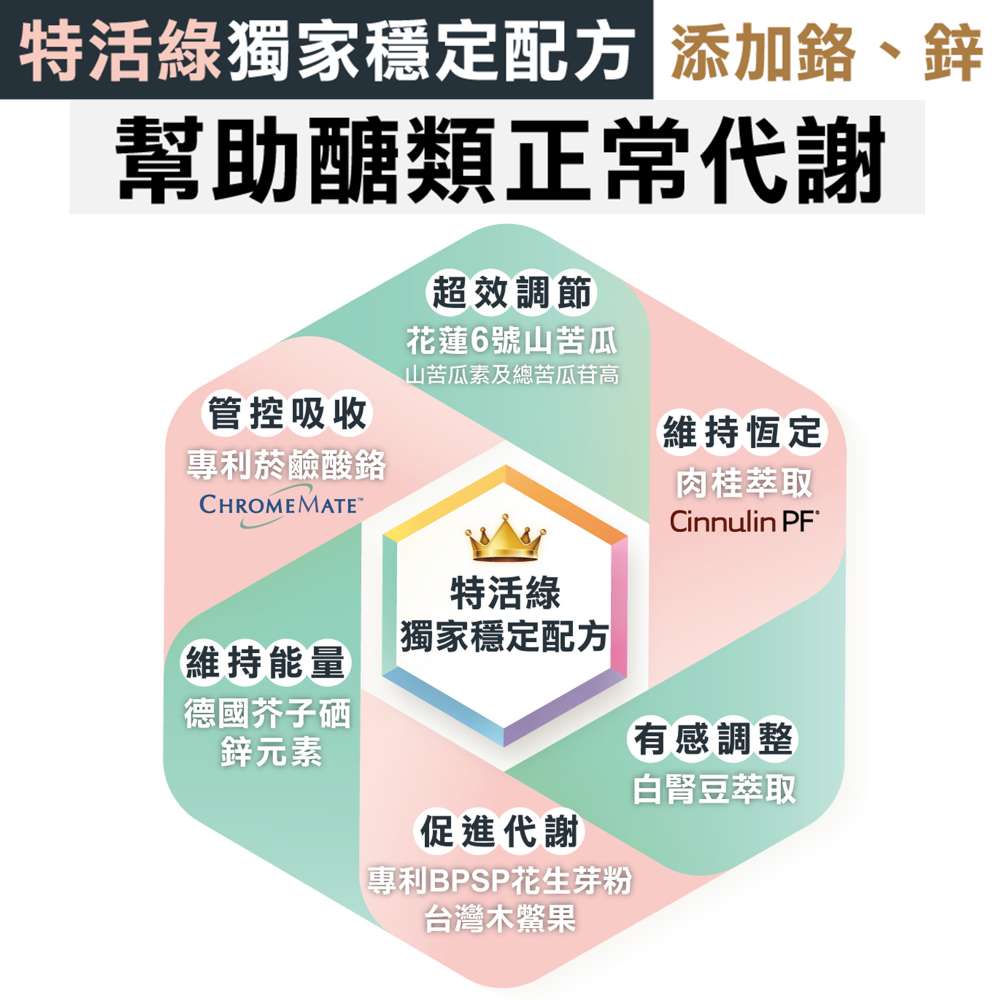 摩達客嚴選-特活綠 山苦瓜肉桂EX膠囊 60粒/瓶 添加鉻、鋅 正常代謝 平衡降火, , large