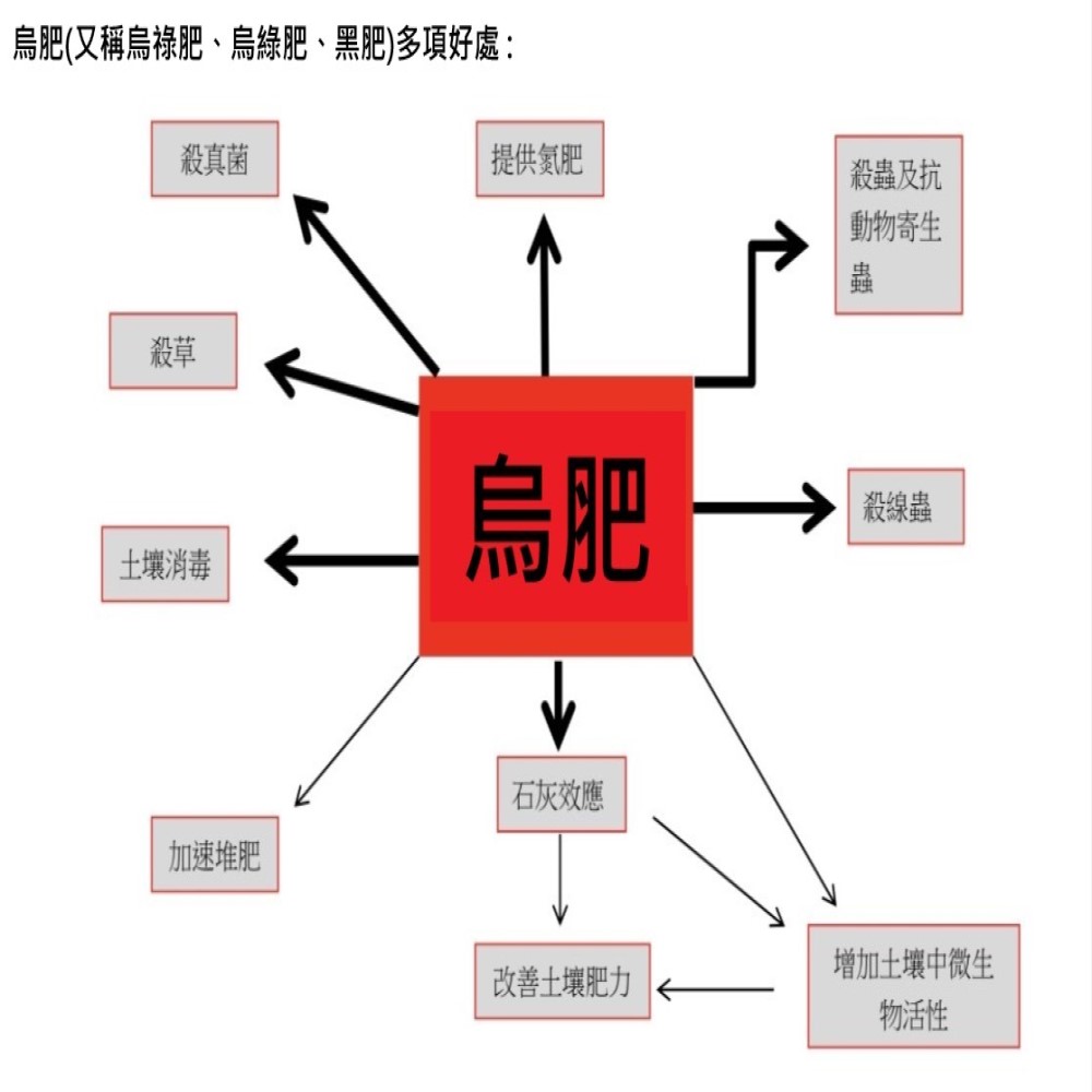 【向花緣】烏肥、烏祿肥、烏綠肥、黑肥 - 5公斤, , large
