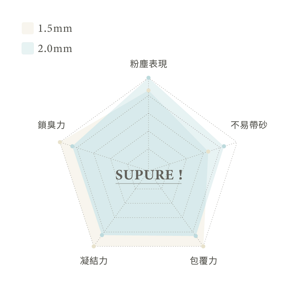 [Fore Wind]Meow-Servant SUPURE！Cat Tofu Litter 2.0mm x 6bags, , large