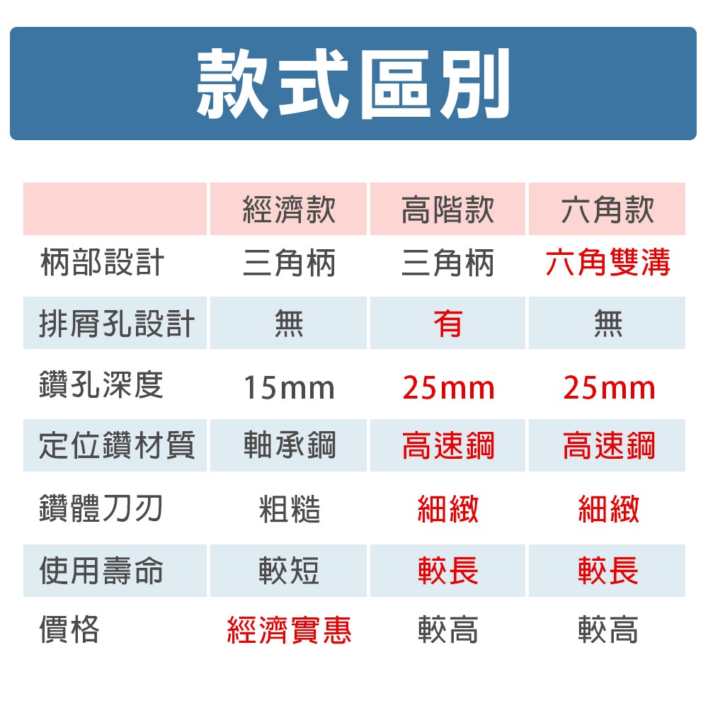 六角柄雙溝 鎢鋼圓穴鋸 14-35mm 超硬 鎢鋼圓穴鋸 旋孔器 開孔器 起子機適用 穴鑽, , large