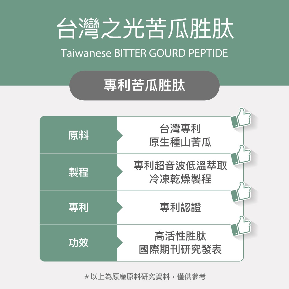 【FJ豐傑生醫】專利苦瓜胜肽+武靴葉30顆/袋-嚴選台灣花蓮山苦瓜·苦瓜胜肽，鉻鋅維持醣類正常新陳代謝, , large