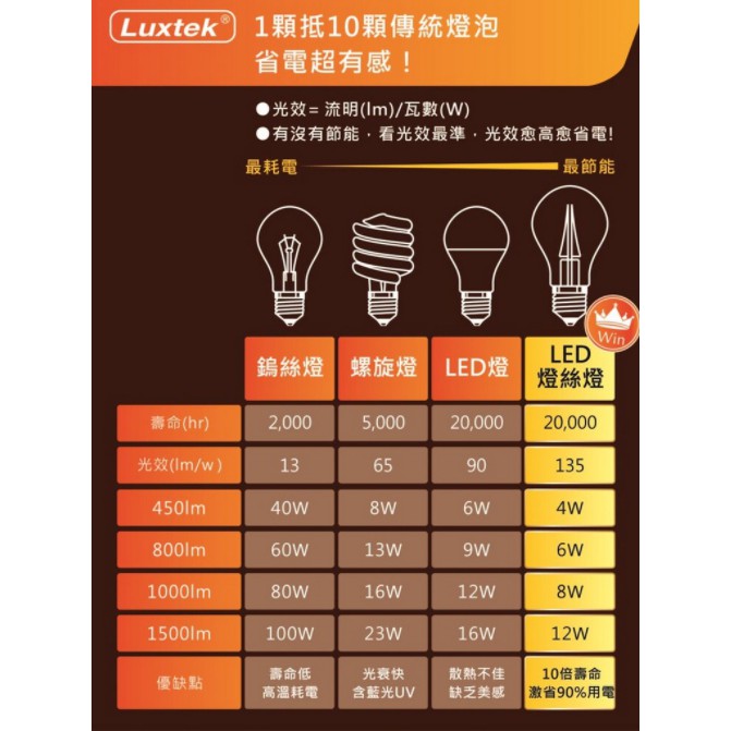 [樂施達]LED 蠟燭型燈泡 4.5W E14 節能 全電壓 黃光／白光（C35）, , large