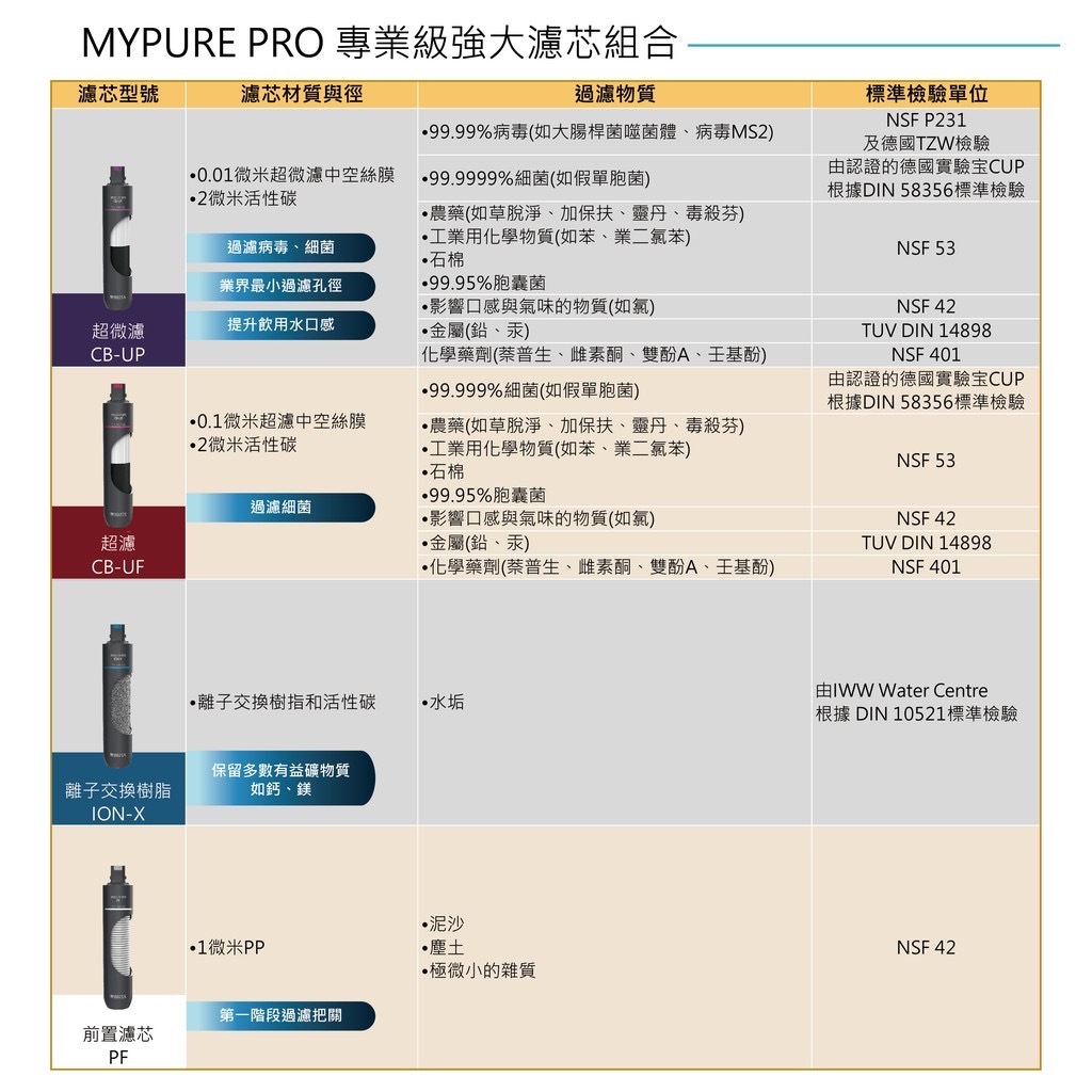 【麗水生活】德國BRITA 碧然德 mypure pro X6 濾心組0.1微米中空絲膜 PF+ION-X+CB-UF, , large