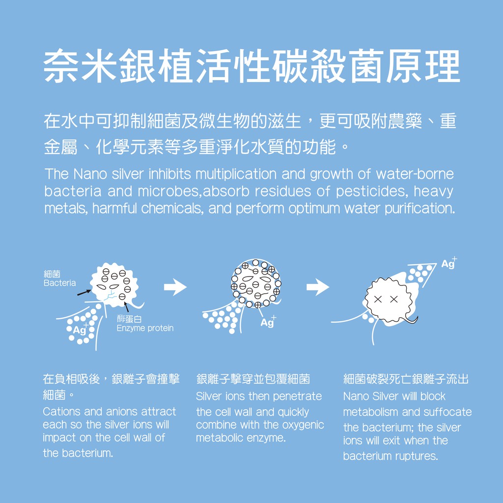 【麗水生活】10吋UDF奈米銀 (殺菌) 活性碳濾心 NSF認證 10英吋 飲水機 過濾器 第二道濾芯, , large