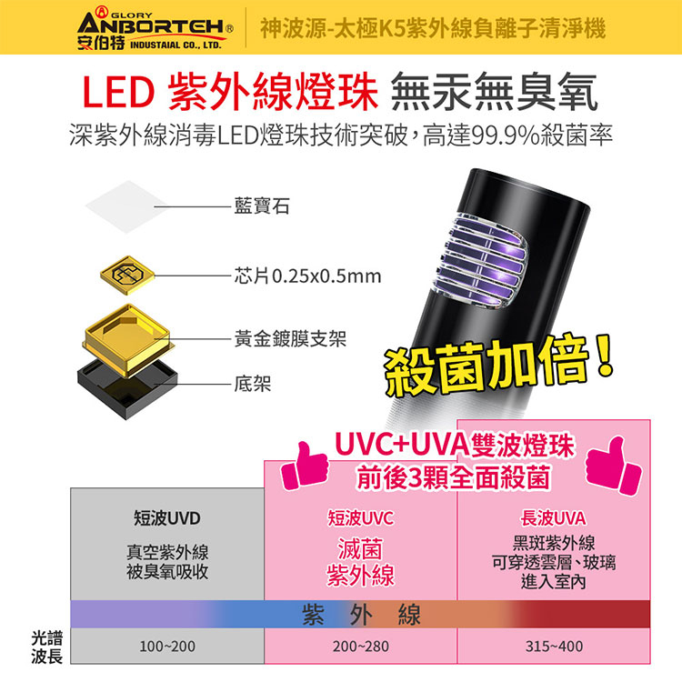 買就送濾網x2【安伯特】神波源 太極K5紫外線負離子 車用空氣清淨機 USB供電 紫外線殺菌 負離子淨化 R3D197, , large