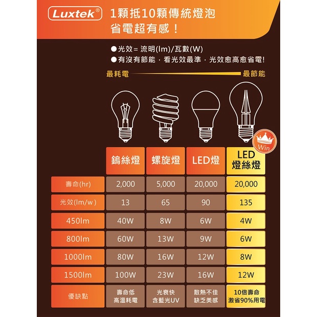 [樂施達]LED 燈泡 復古木瓜型 6.5W E27 節能 全電壓 黃光（ST64）, , large