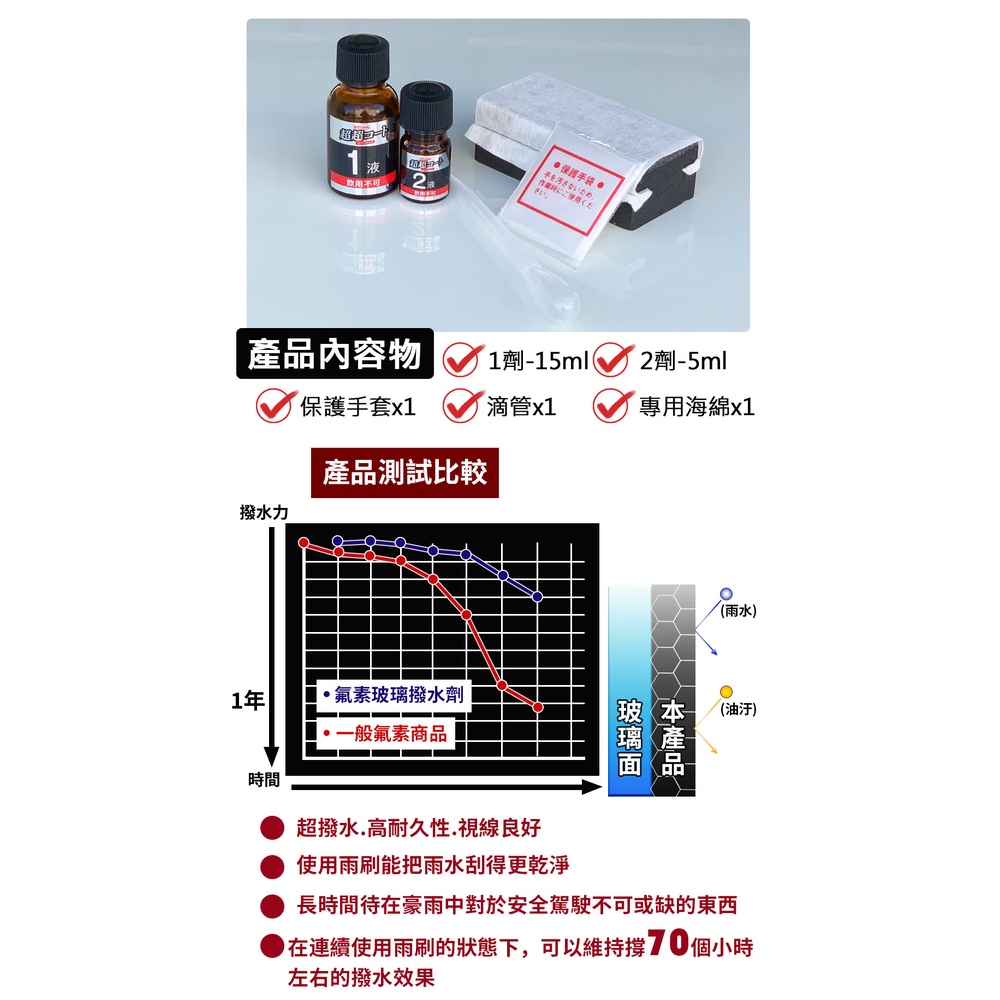 【超值組合】Willson 氟素玻璃鍍膜組 玻璃撥水 撥水劑 潑水劑 去油膜 去水漬 水垢, , large