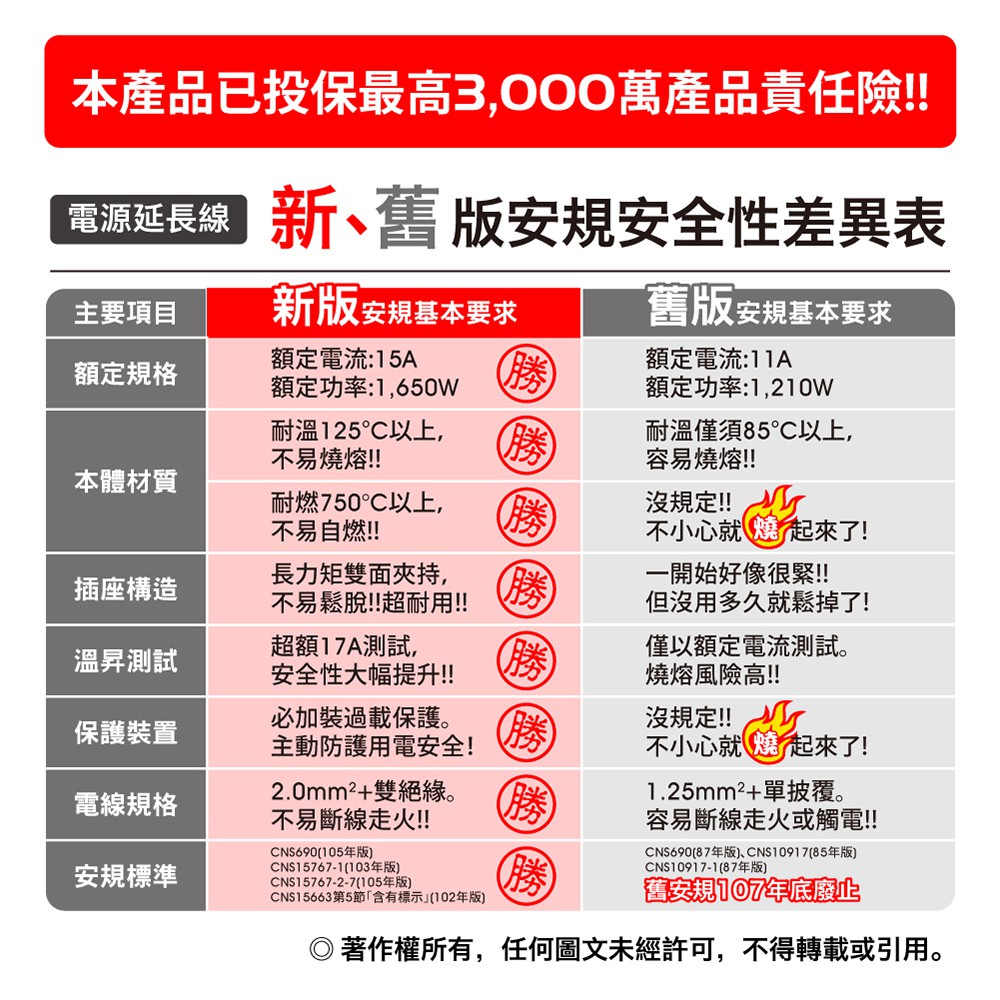 【雙手萬能】6插座單切3P延長線(4尺/120公分) 可壁掛 過載斷電, , large