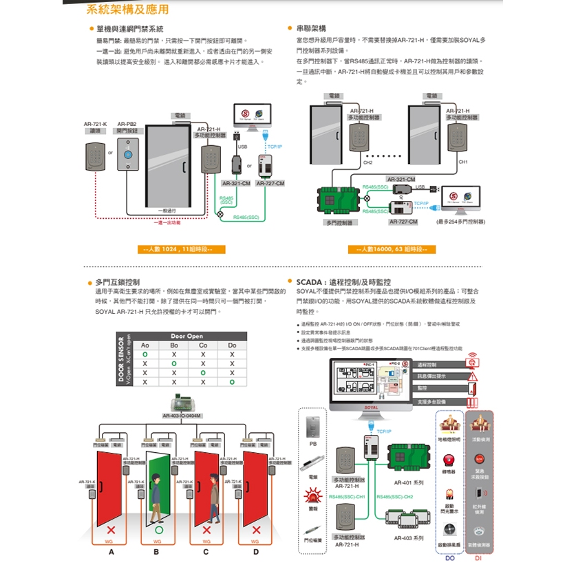 昌運監視器 SOYAL Mifare 連網 AR-721HDR1 按鍵型門禁控制器 門禁讀卡機, , large