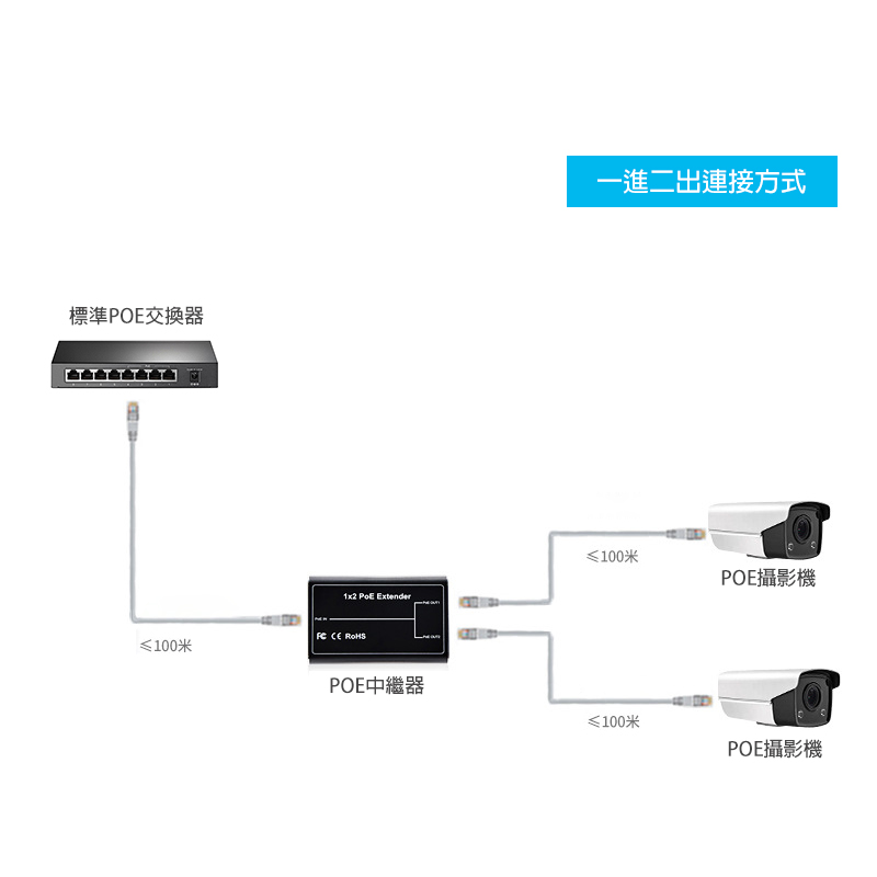 [逸奇科技] 一分二標準百兆防水POE中繼器 50個/組, , large