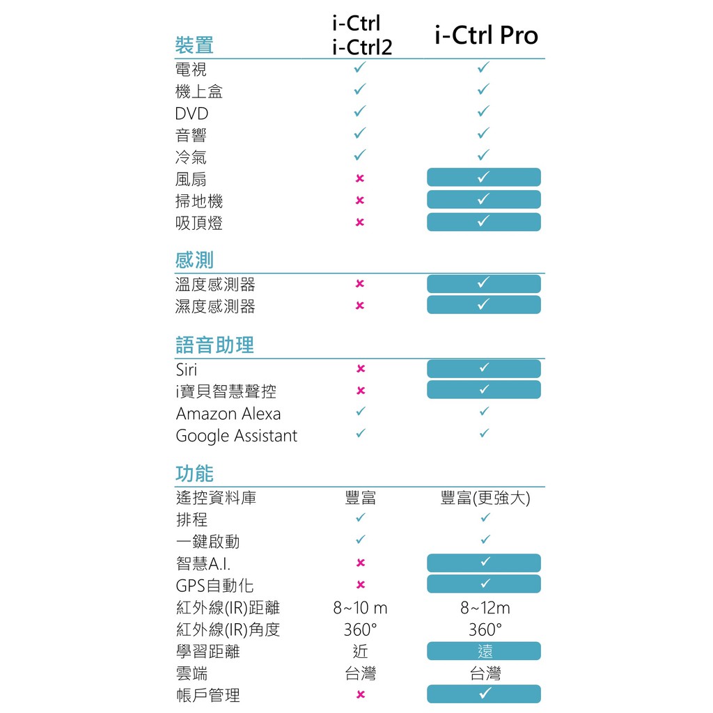 【AIFA艾法科技】AIFA Smart i-Ctrl Pro家電遠端遙控手機app遙控 智能家居智慧遙控器【雙入】CCAJ16LP3600T1, , large