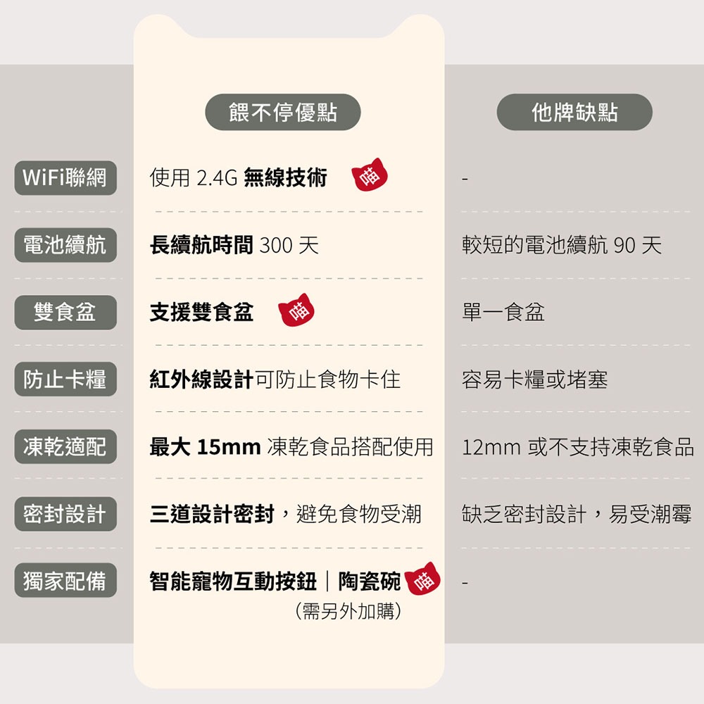 【GC】餵不停 寵物智能自動餵食器 WIFI語音/視訊互動 3公升容量  自食餵食器 狗狗/貓咪餵食器 矽膠防潮, , large