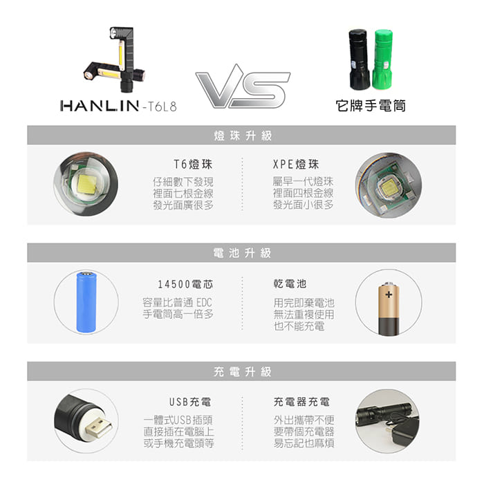 [HANLIN]-T6L8 新磁吸強光手電筒工作燈 COB USB直充#頭燈帶 T6 LED 警示燈 露營燈 閃光燈 頭燈 USB, , large