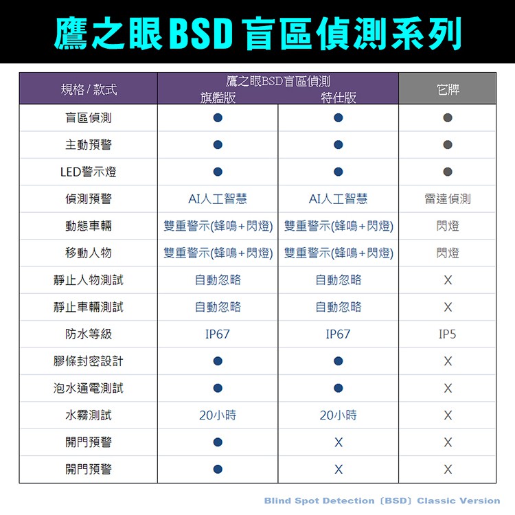 含到府安裝【鷹之眼】BSD盲區偵測-旗艦版 AI智慧偵測 開門預警 盲區預警 雙安全警示, , large