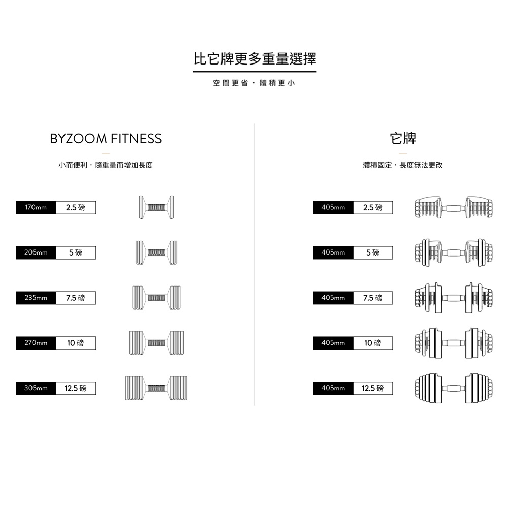 BYZOOM Fitness 5.6公斤(12.5磅) 可調式啞鈴 5段重量速調 宅配免運 Pure Series, , large