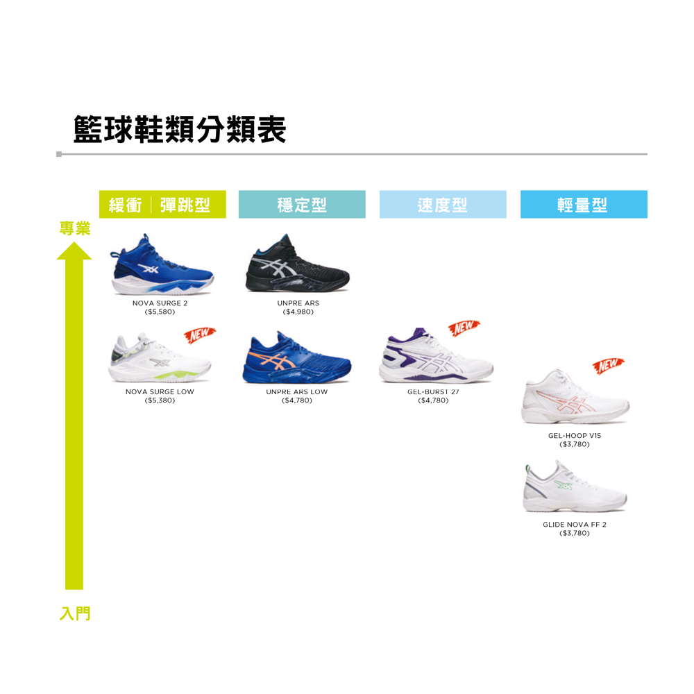 ASICS NOVA SURGE LOW 男籃球鞋 緩衝 彈跳型 耐磨 避震緩衝 1061A043 23SSO【樂買網】, 020 墨綠, large