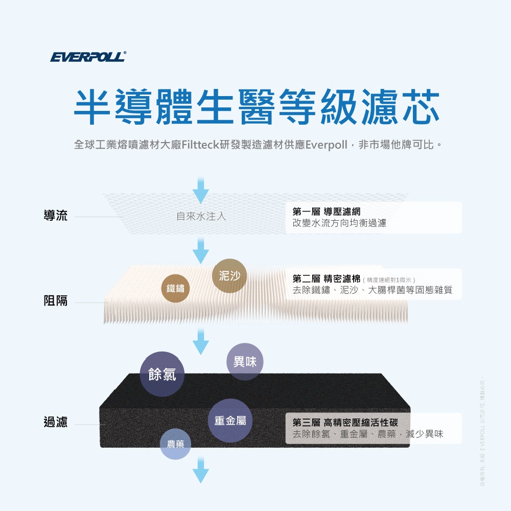 【麗水生活】EVERPOLL愛科濾淨-公司貨-全戶設備FH-500傳家寶全戶濾淨(500頓) 大樓過濾 頂樓濾芯 大型, , large