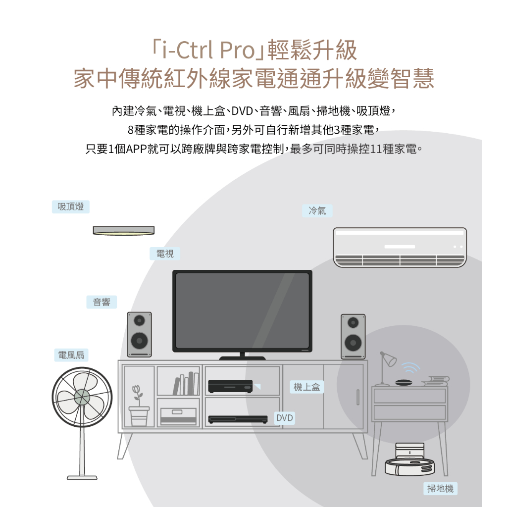 【AIFA艾法科技】AIFA Smart i-Ctrl Pro家電遠端智能遙控器智慧家庭冷氣風扇手機app遠端遙控CCAJ16LP3600T1, , large