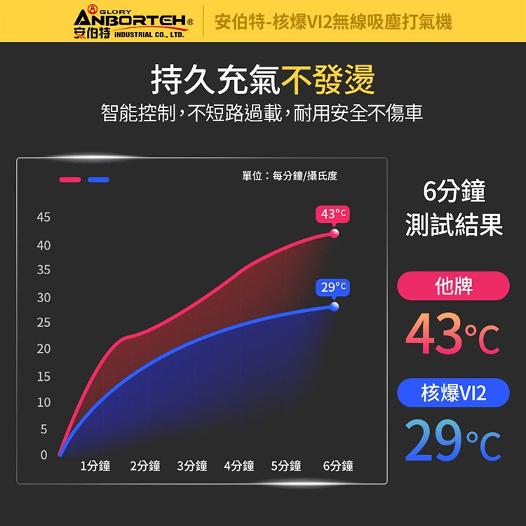 【安伯特】核爆VI2四合一無線吸塵打氣機 (國家認證 一年保固) USB充電 車用吸塵器R3D197, , large