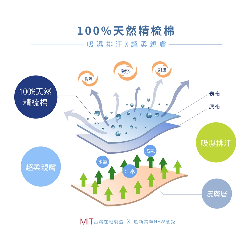 DUYAN竹漾 【文青日常系列】100%精梳棉/200織床包被套組- 朵朵花戀 台灣製, , large