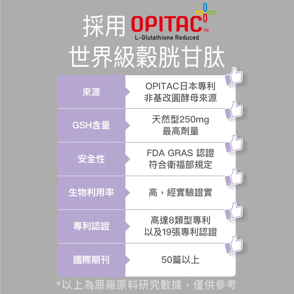 【FJ豐傑生醫】專利穀胱甘肽30顆/袋-19項世界專利！日本OPITAC®圓酵母穀胱甘肽。養顏美容x青春美麗, , large