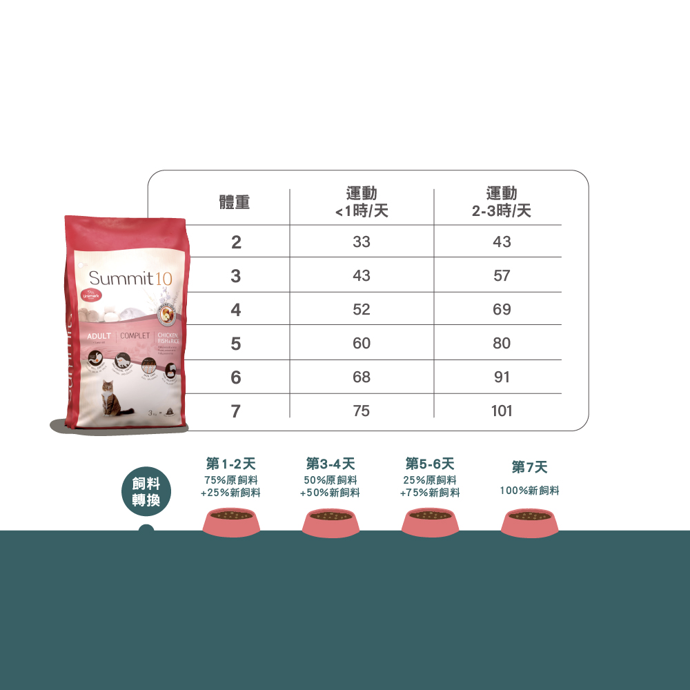 【拉拉寵物小舖】SUMMIT10 森咪特 貓飼料 成貓雞+魚+米【毛球皮膚】3公斤 Life Stage 有穀系列 低敏感 天然糧 西班牙 高適口性, , large