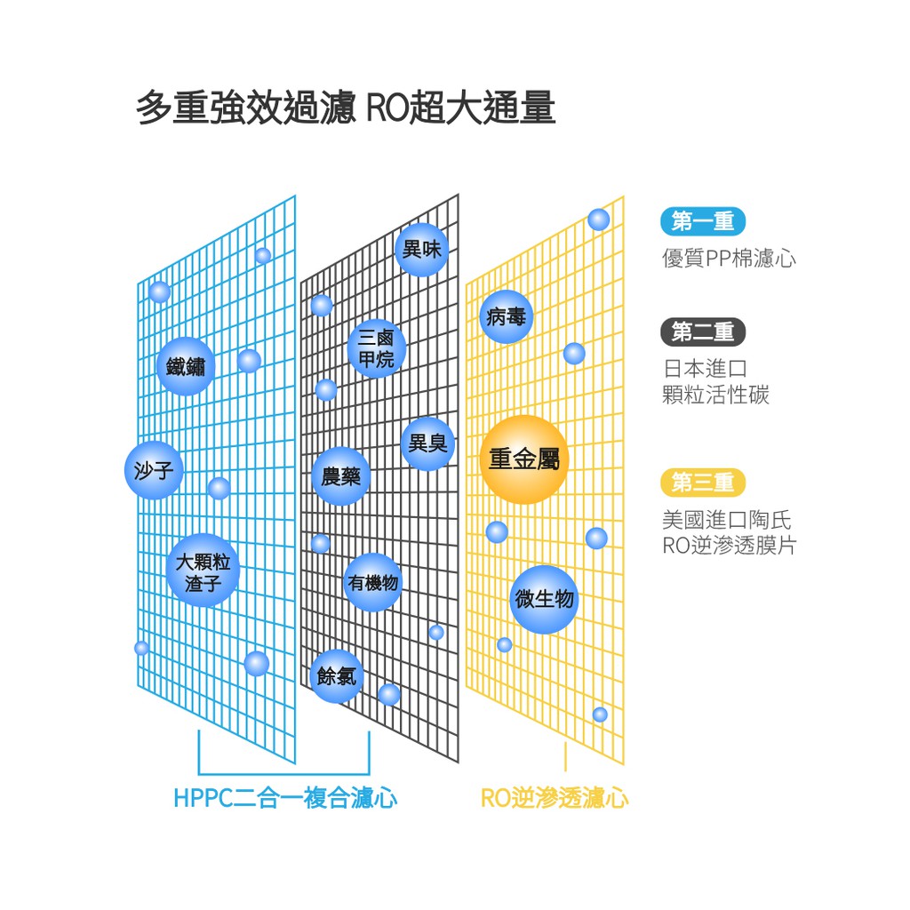 【麗水生活】HAOHSING 豪星 600G 加侖 直接輸出 RO-逆滲透純水機  過濾器 淨水器, , large