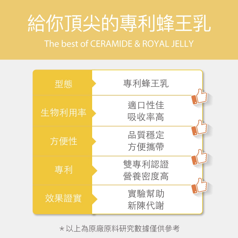 【FJ豐傑生醫】神經醯胺+專利蜂王乳30顆/袋-幫助熟齡調整體質，專利蜂王乳萃取+天然神經醯胺。養顏美容x青春美麗, , large