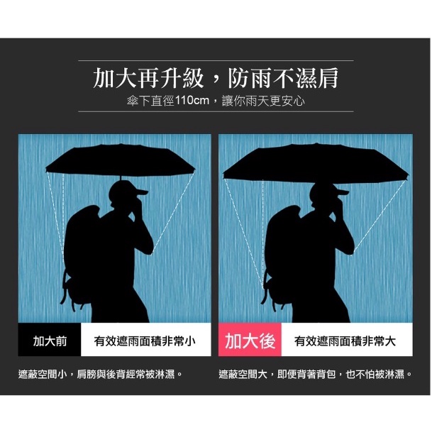【周周生活】雨傘 現貨 折疊傘 遮陽傘 船錨碳纖 大傘面 陽傘 摺疊傘 折疊雨傘 輕量雨傘 抗uv傘 晴雨傘 快速出貨, , large