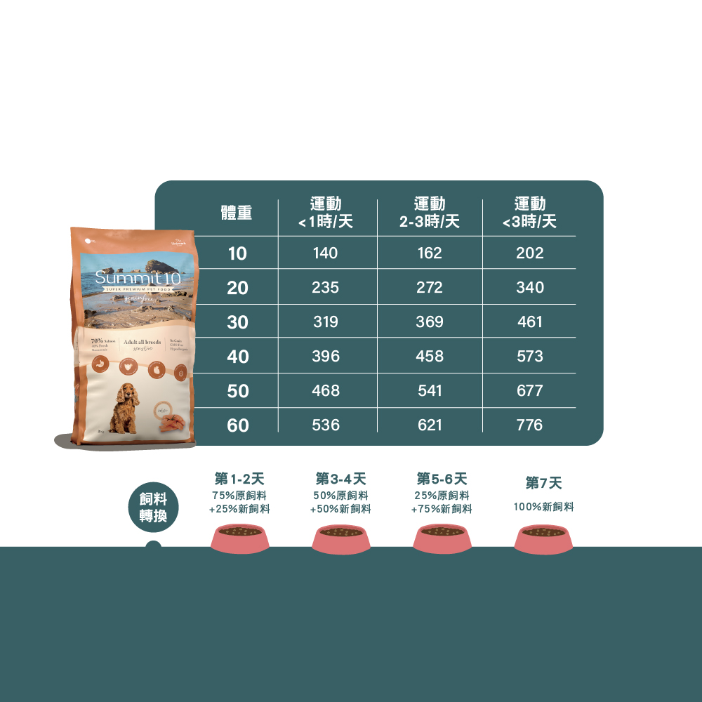 SUMMIT10 森咪特 狗飼料 成犬敏感保健無穀【鮭魚】3公斤 Grain Free 無穀系列 低敏感 天然糧 西班牙 高適口性, , large
