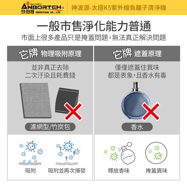 買就送薰香加濕器【安伯特】神波源 太極K5紫外線負離子 車用空氣清淨機 USB供電 紫外線殺菌 負離子淨化 R3D197, , large