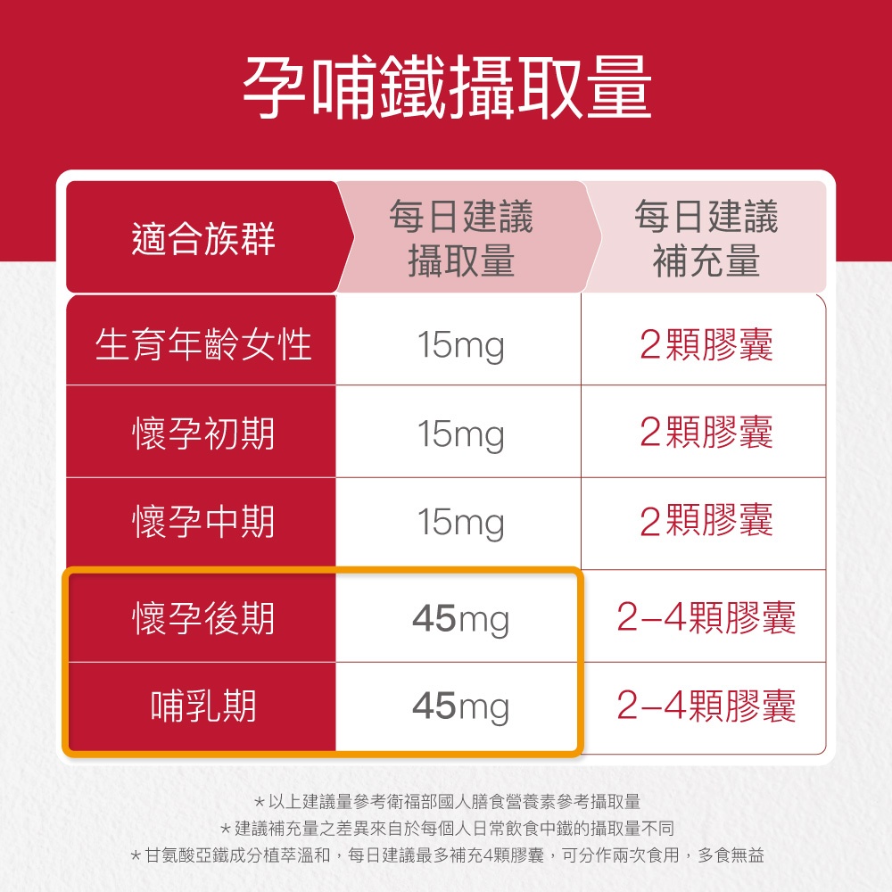 【FJ豐傑生醫】甘氨酸亞鐵60顆/袋-幫助養顏美容也是絕佳的孕婦營養品優質鐵來源x養顏美容x孕期補充, , large