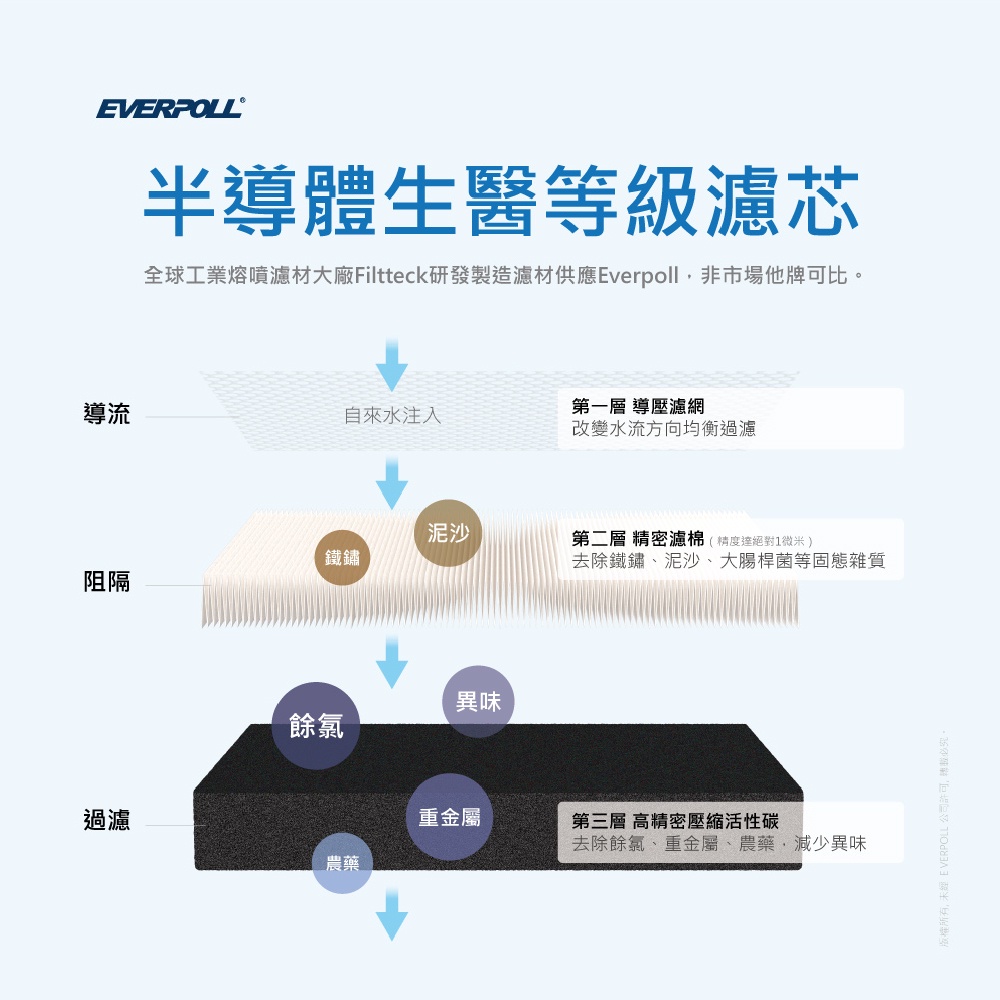 【麗水生活】愛科濾淨-EVERPOLL公司貨-全戶設備FH-030濾心傳家寶全戶濾淨(300噸) 大樓過濾 大型濾水器, , large