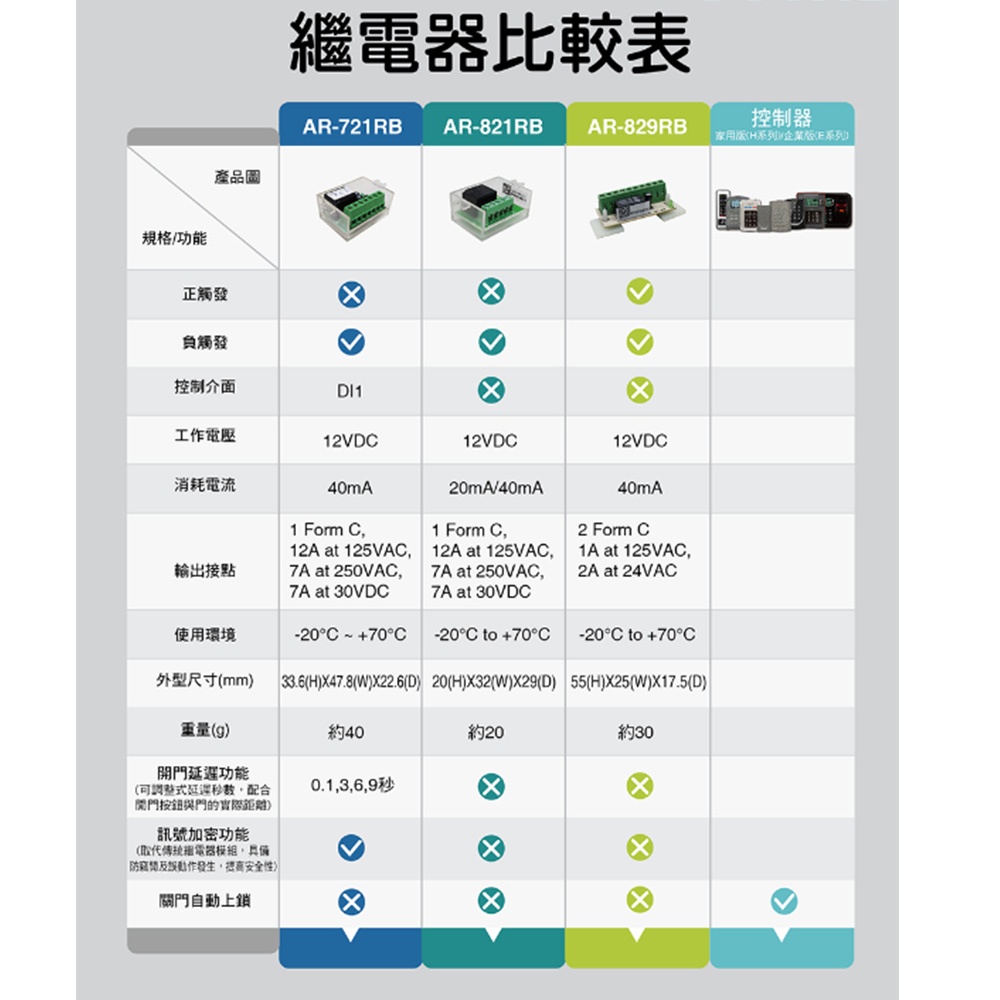 昌運監視器 SOYAL AR-721RB(AR-721RB-7A1C-DT) 數位繼電器輸出模組 延遲型繼電器模組, , large