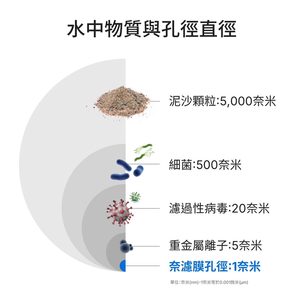 【麗水生活】GE 奇異 極光奈濾淨水器 (600G) GTUN-5200EN-TW 廚下加熱 廚下飲水機, , large
