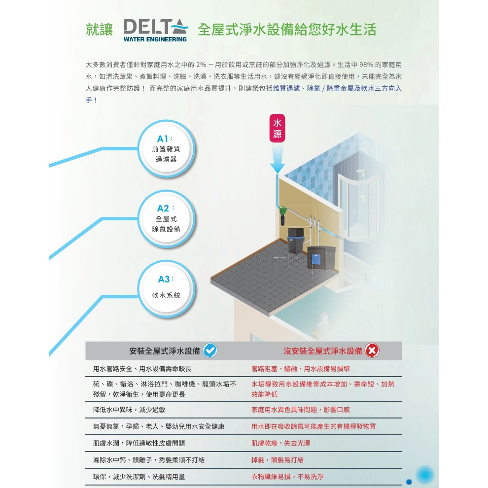 【麗水生活】Yaffle 亞爾浦 Delta全屋除氯設備SDPU-100 全戶式 無須電力 適用2-4套衛浴 4-8人, , large
